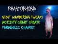 HUGE Phasmophobia update (0.25.3) - Changes to Ghost wandering, Activity Chart, Parabolic & more!